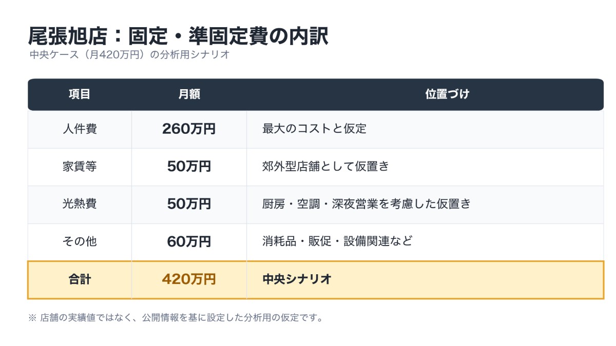 新時代 尾張旭店の固定費を仮定した表