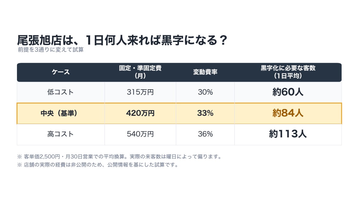 新時代 尾張旭店の損益分岐点を3ケースで試算した結果
