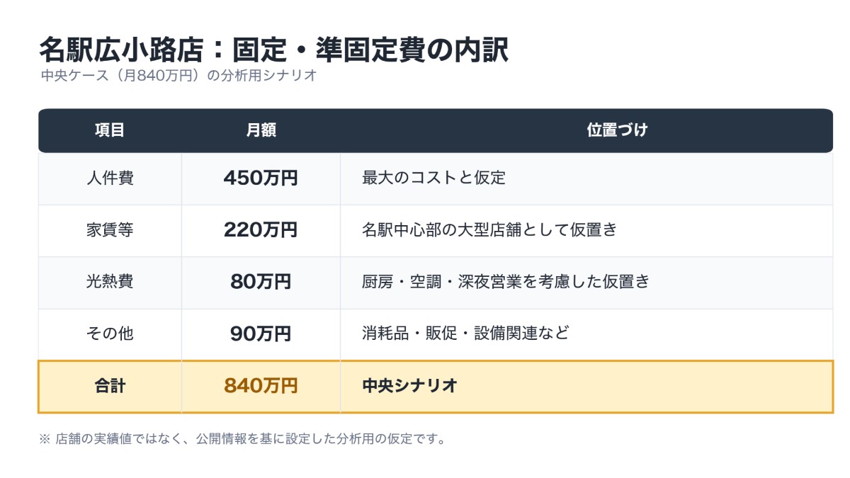 新時代 名古屋店の固定費を仮定した表