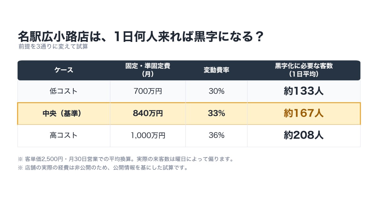 新時代 名古屋店の損益分岐点を3ケースで試算した結果